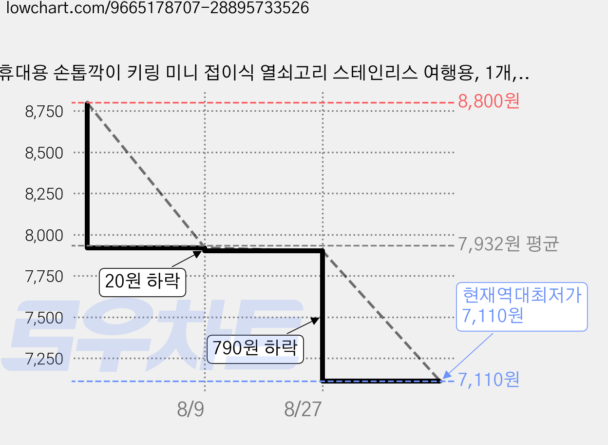 휴대용 손톱깍이 키링 미니 접이식 열쇠고리 스테인리스 여행용, 1개, 매트 블랙 가격 변동 차트, 현재가 7,110원, 역대최저가