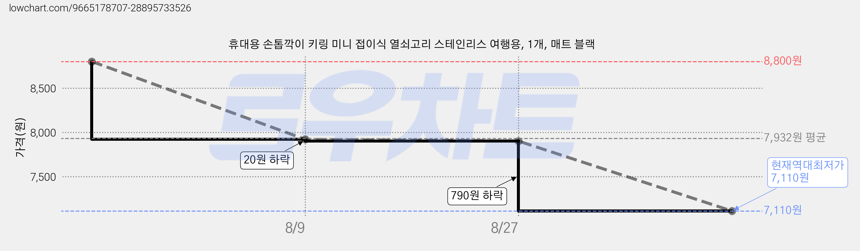 휴대용 손톱깍이 키링 미니 접이식 열쇠고리 스테인리스 여행용, 1개, 매트 블랙 가격 변동 차트, 현재가 7,110원, 역대최저가