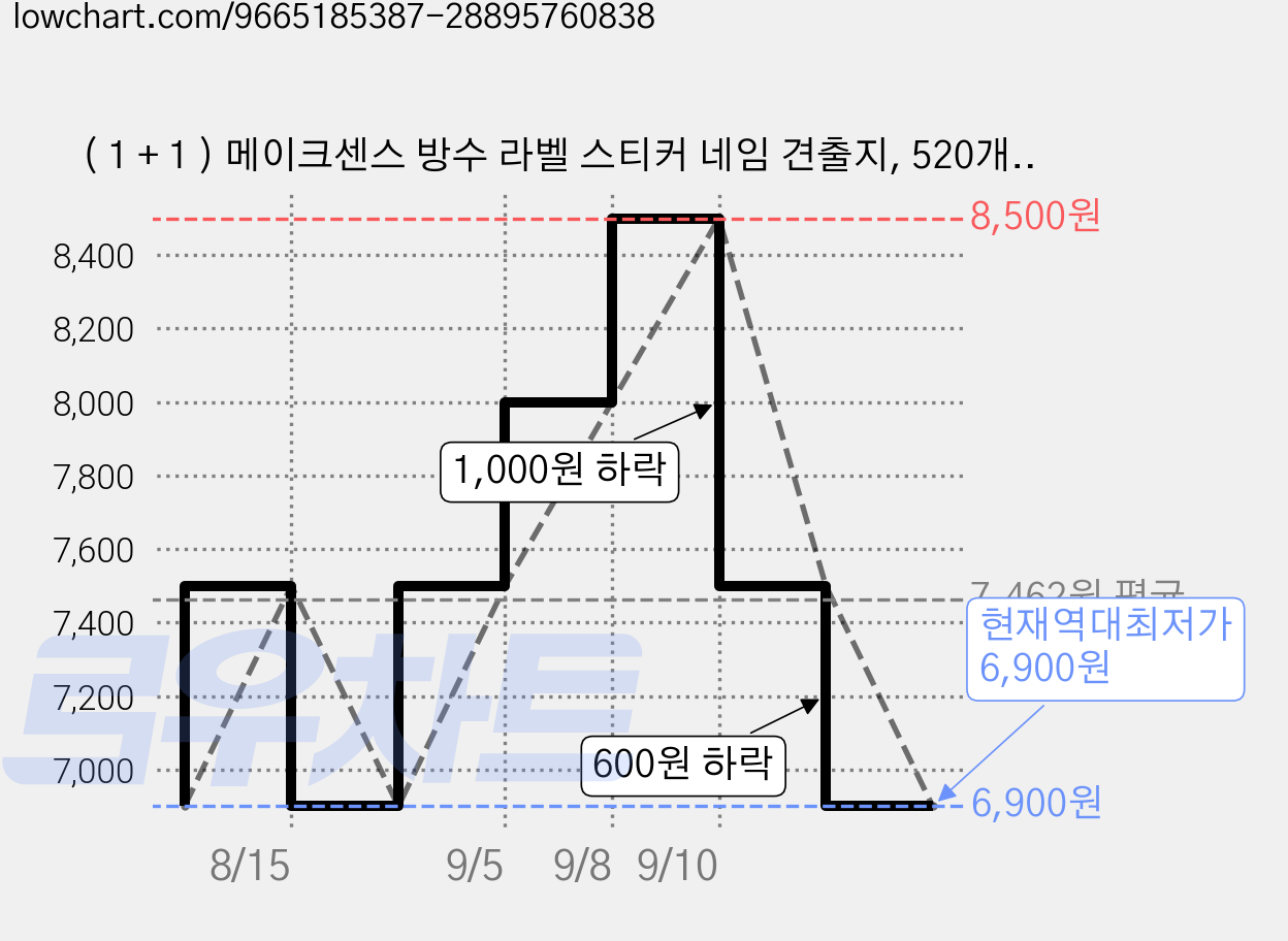 ( 1 + 1 ) 메이크센스 방수 라벨 스티커 네임 견출지, 520개, 2개입, 화이트 가격 변동 차트, 현재가 6,900원, 역대최저가