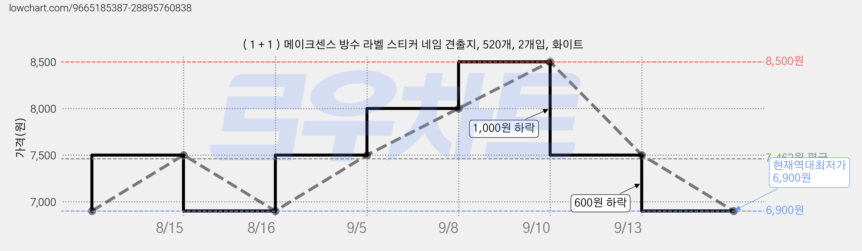 ( 1 + 1 ) 메이크센스 방수 라벨 스티커 네임 견출지, 520개, 2개입, 화이트 가격 변동 차트, 현재가 6,900원, 역대최저가