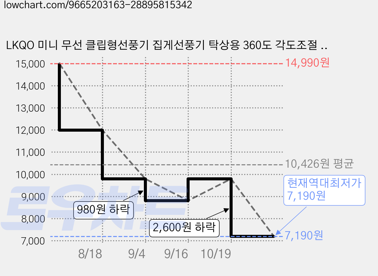 LKQO 미니 무선 클립형선풍기 집게선풍기 탁상용 360도 각도조절 USB-C 충전식 저소음 아로마 기능 LED 무드등 휴대용 유모차 캠핑용, Snow White, F12 가격 변동 차트, 현재가 7,190원, 역대최저가