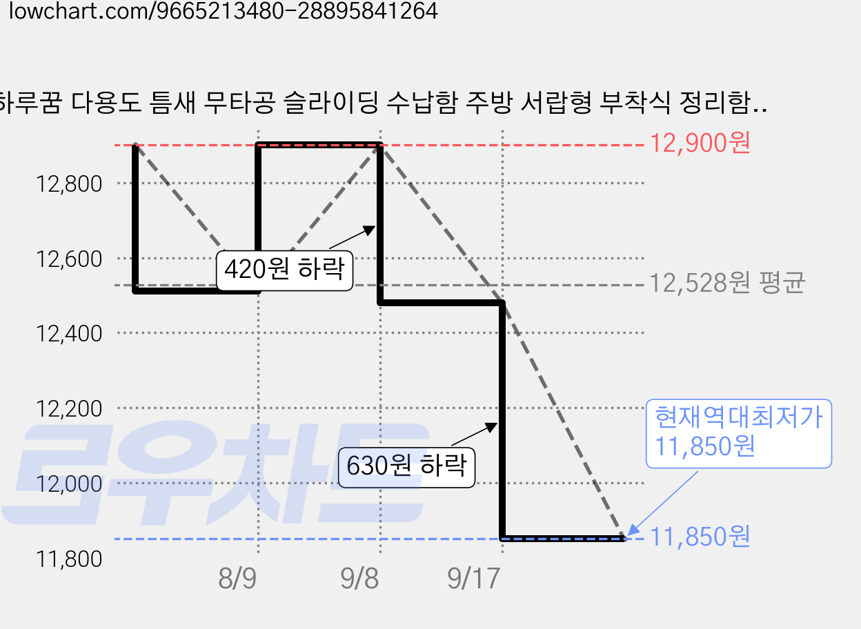 하루꿈 다용도 틈새 무타공 슬라이딩 수납함 주방 서랍형 부착식 정리함, 1개, 화이트 가격 변동 차트, 현재가 11,850원, 역대최저가