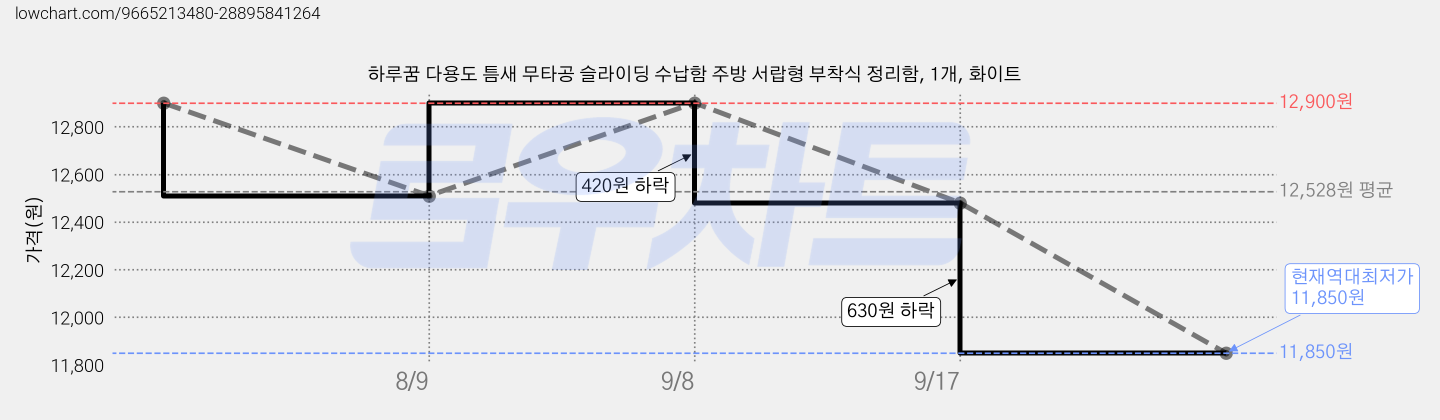 하루꿈 다용도 틈새 무타공 슬라이딩 수납함 주방 서랍형 부착식 정리함, 1개, 화이트 가격 변동 차트, 현재가 11,850원, 역대최저가