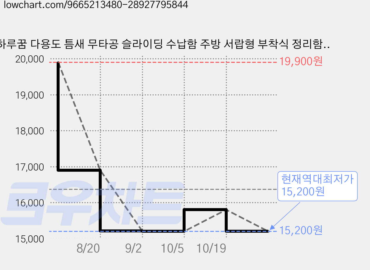 하루꿈 다용도 틈새 무타공 슬라이딩 수납함 주방 서랍형 부착식 정리함, 2개, 화이트 가격 변동 차트, 현재가 15,200원, 역대최저가