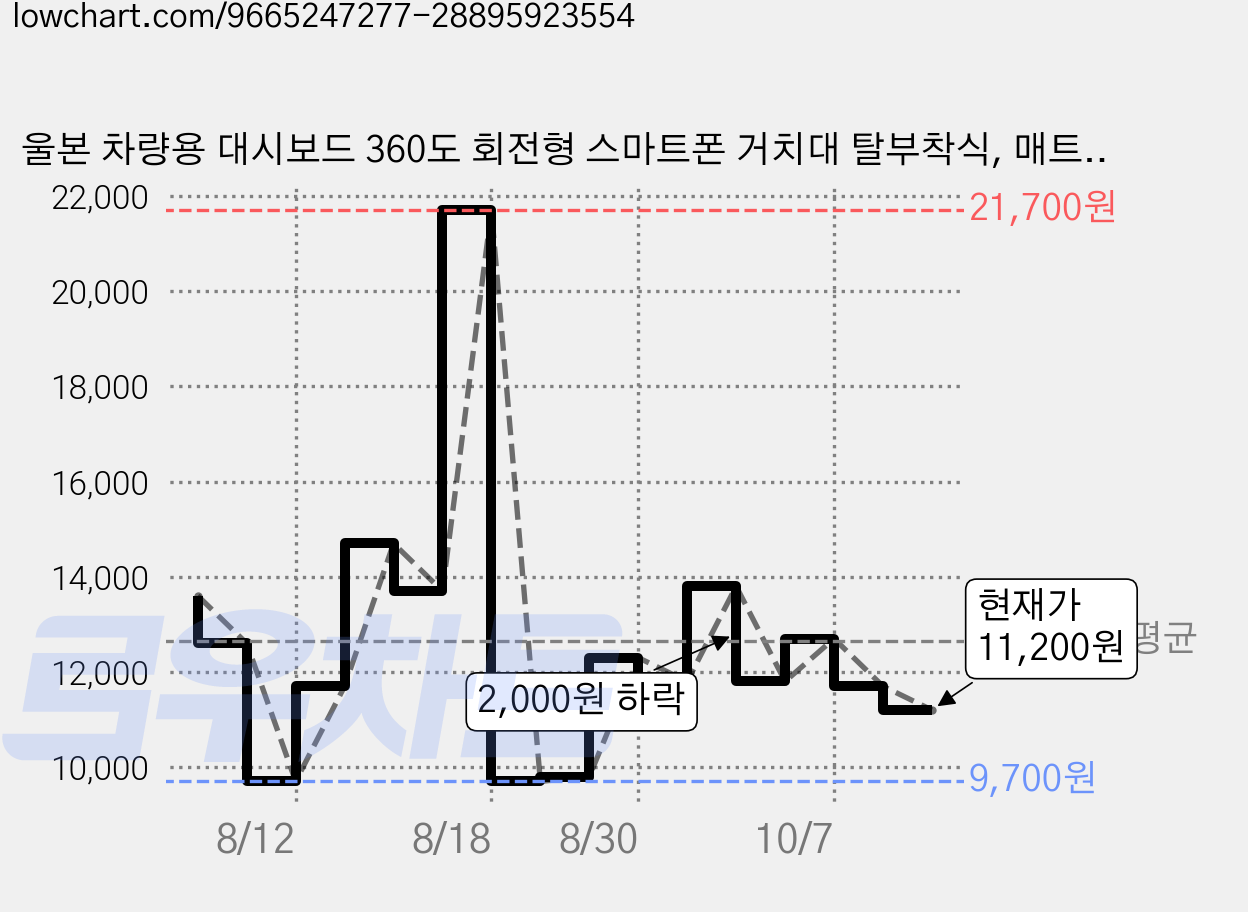 울본 차량용 대시보드 360도 회전형 스마트폰 거치대 탈부착식, 매트 블랙, 1개 가격 변동 차트, 현재가 11,200원, 관측 최저가 8,700원