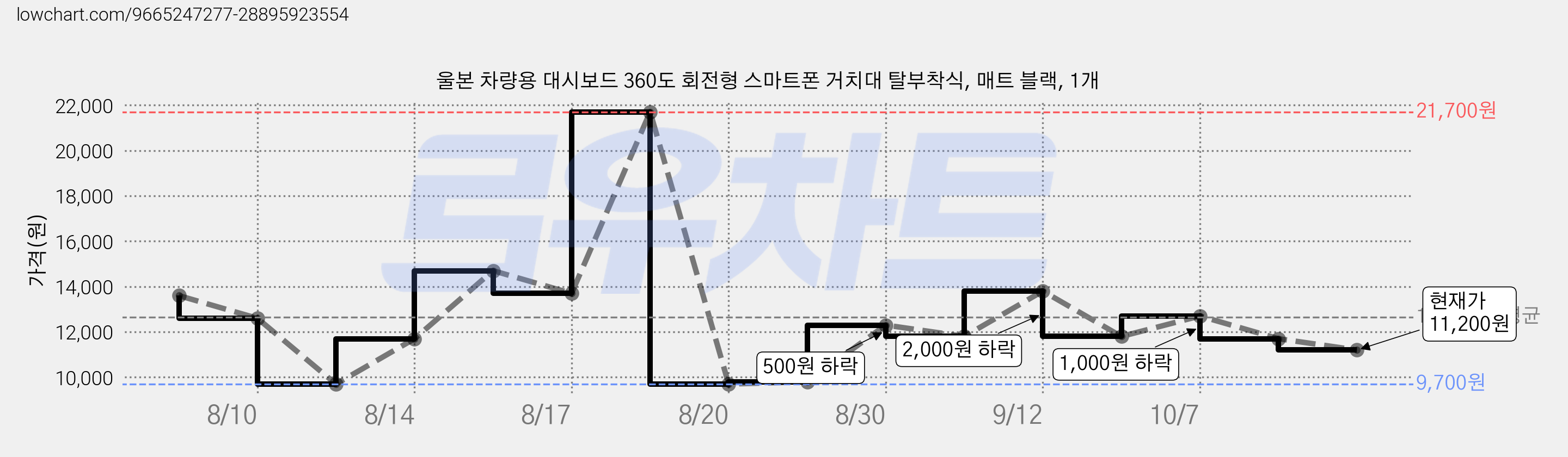 울본 차량용 대시보드 360도 회전형 스마트폰 거치대 탈부착식, 매트 블랙, 1개 가격 변동 차트, 현재가 11,200원, 관측 최저가 8,700원