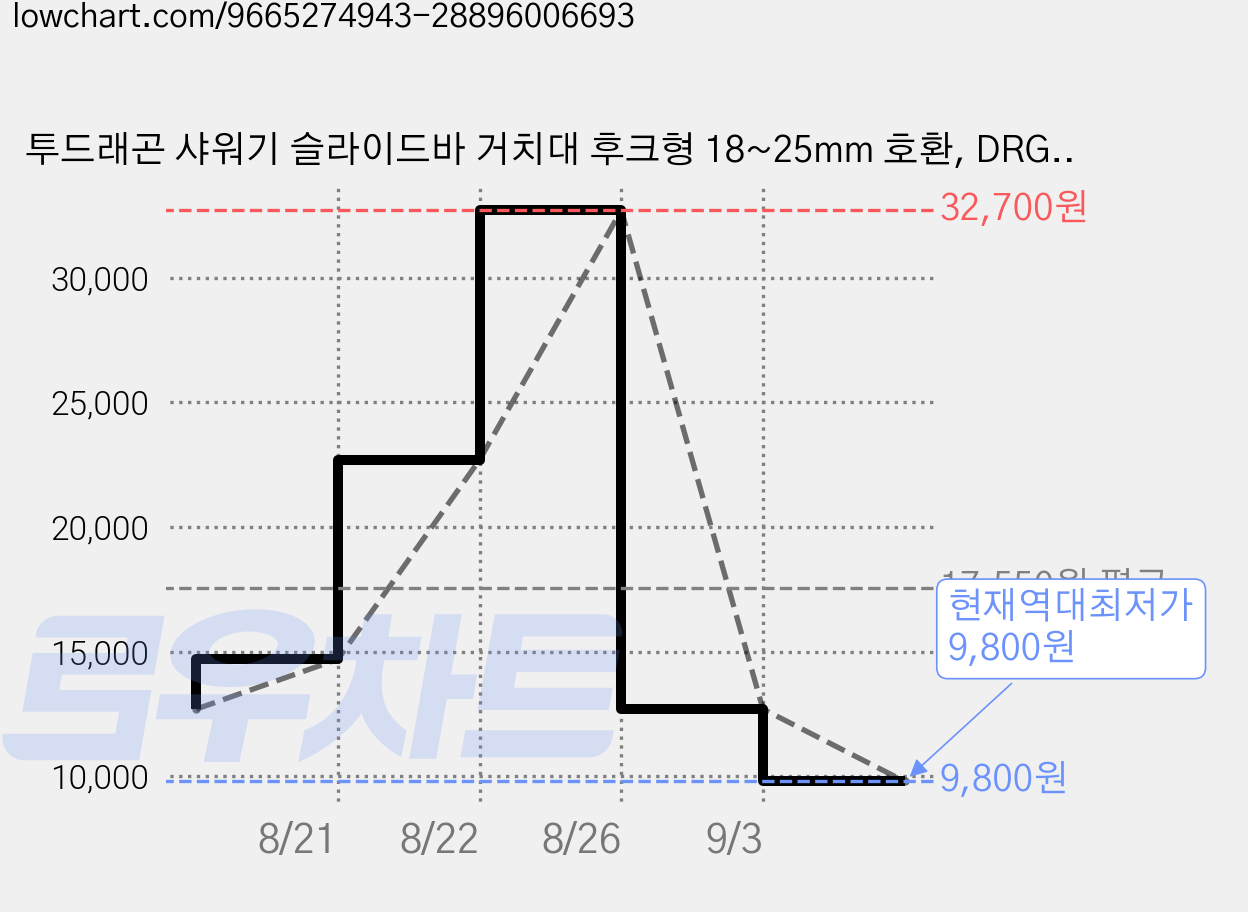 투드래곤 샤워기 슬라이드바 거치대 후크형 18~25mm 호환, DRG_실버 가격 변동 차트, 현재가 9,800원, 역대최저가