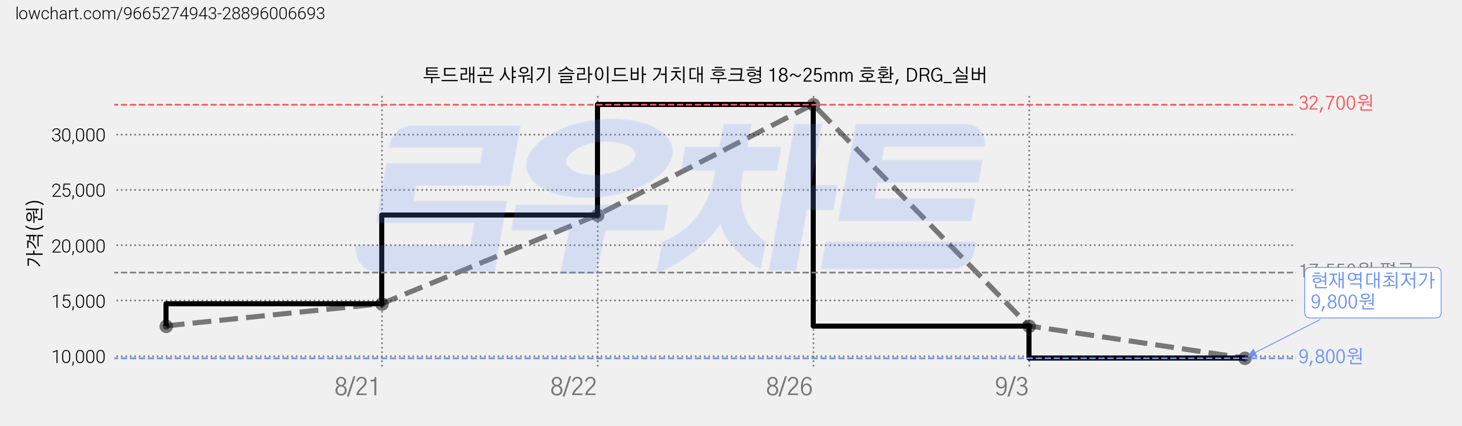 투드래곤 샤워기 슬라이드바 거치대 후크형 18~25mm 호환, DRG_실버 가격 변동 차트, 현재가 9,800원, 역대최저가