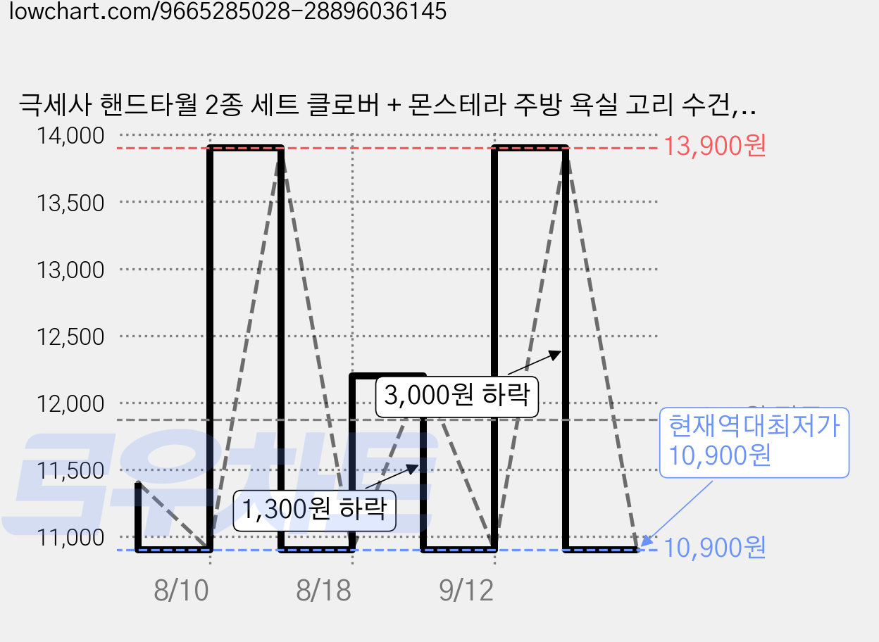 극세사 핸드타월 2종 세트 클로버 + 몬스테라 주방 욕실 고리 수건, 1개 가격 변동 차트, 현재가 10,900원, 역대최저가