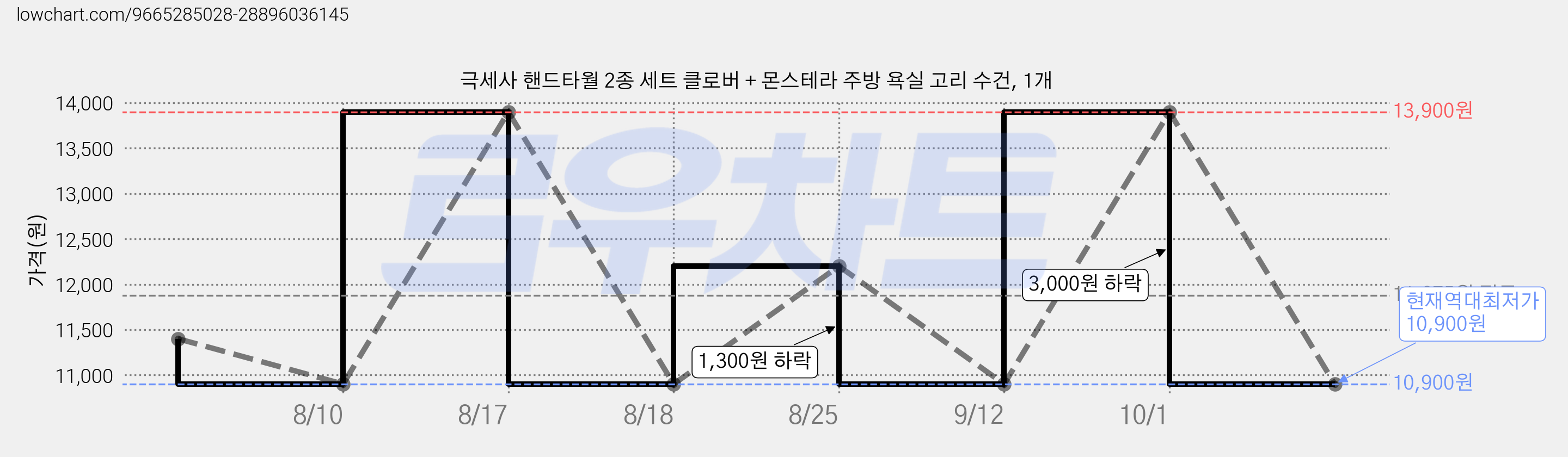 극세사 핸드타월 2종 세트 클로버 + 몬스테라 주방 욕실 고리 수건, 1개 가격 변동 차트, 현재가 10,900원, 역대최저가