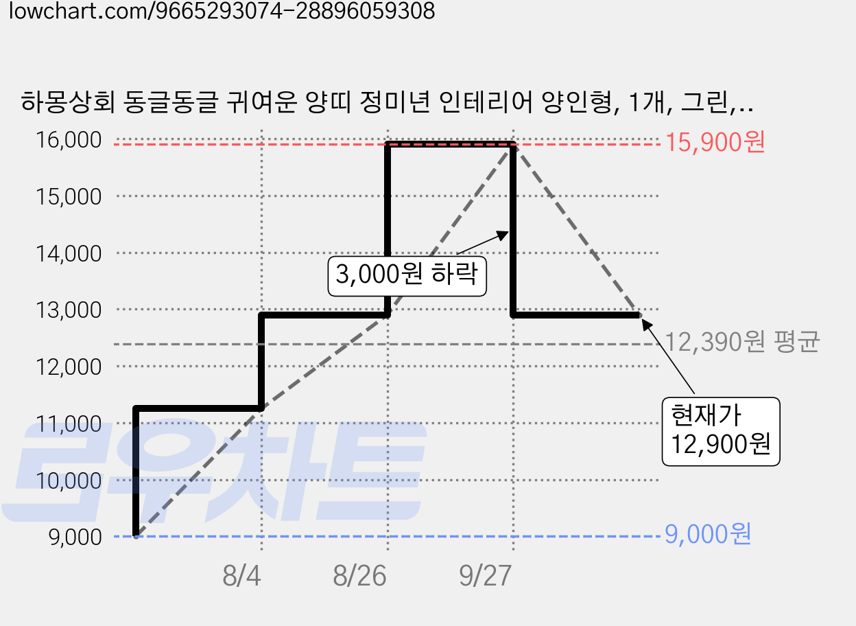 하몽상회 동글동글 귀여운 양띠 정미년 인테리어 양인형, 1개, 그린, 30cm 가격 변동 차트, 현재가 12,900원, 관측 최저가 9,000원