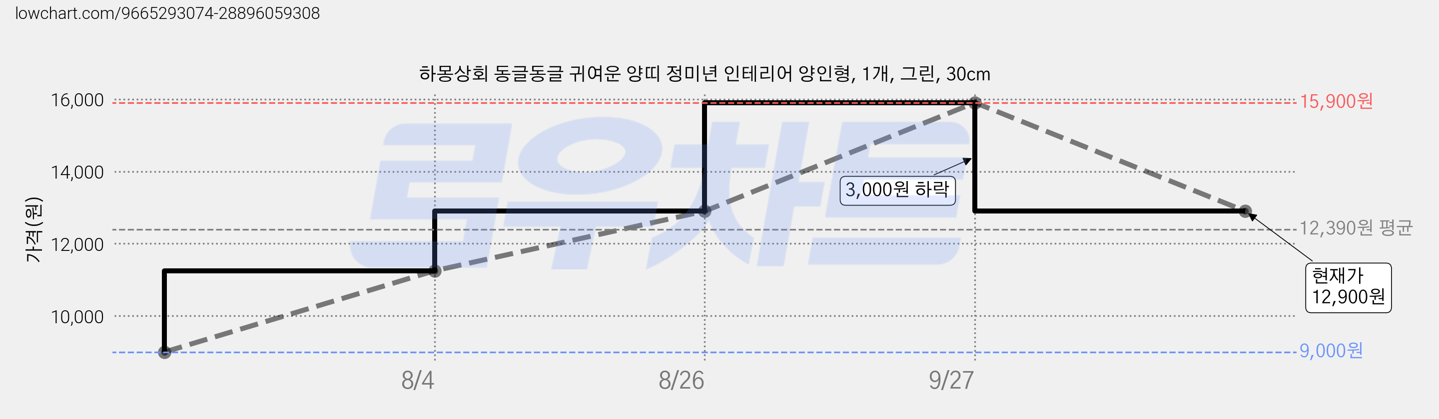 하몽상회 동글동글 귀여운 양띠 정미년 인테리어 양인형, 1개, 그린, 30cm 가격 변동 차트, 현재가 12,900원, 관측 최저가 9,000원