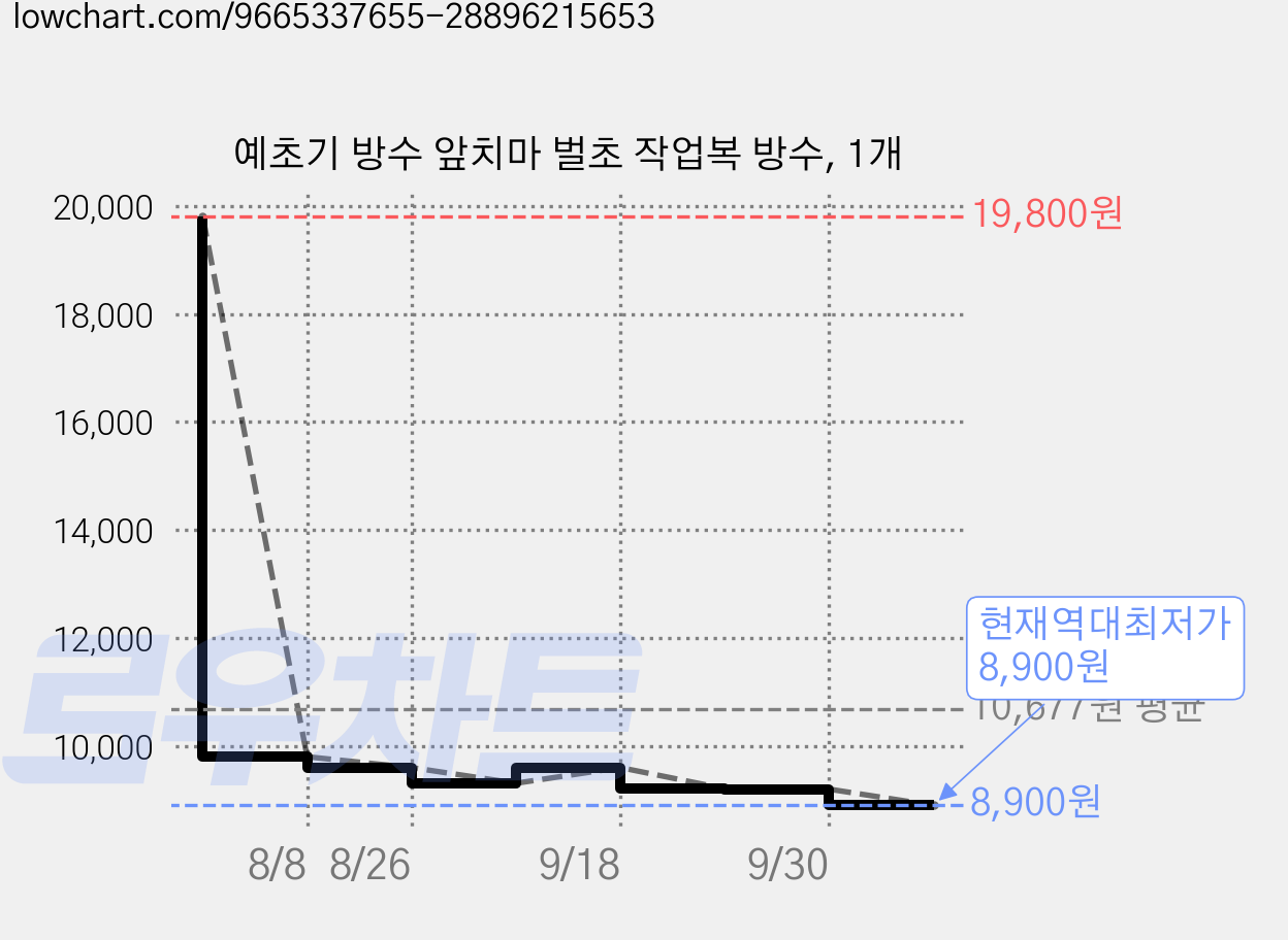 예초기 방수 앞치마 벌초 작업복 방수, 1개 가격 변동 차트, 현재가 8,900원, 역대최저가