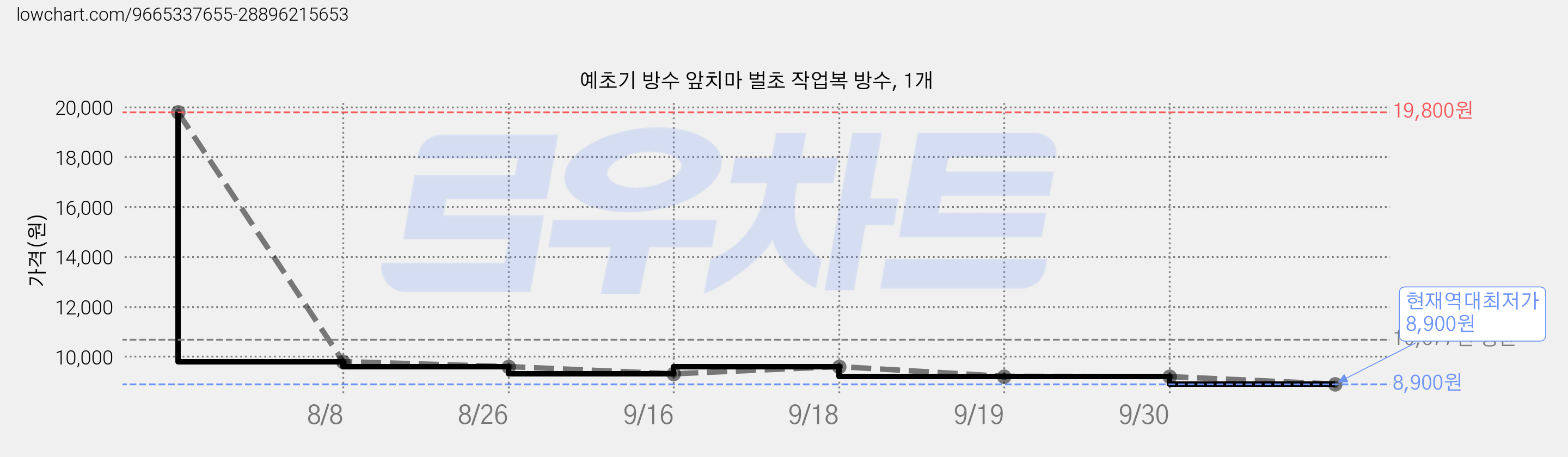 예초기 방수 앞치마 벌초 작업복 방수, 1개 가격 변동 차트, 현재가 8,900원, 역대최저가