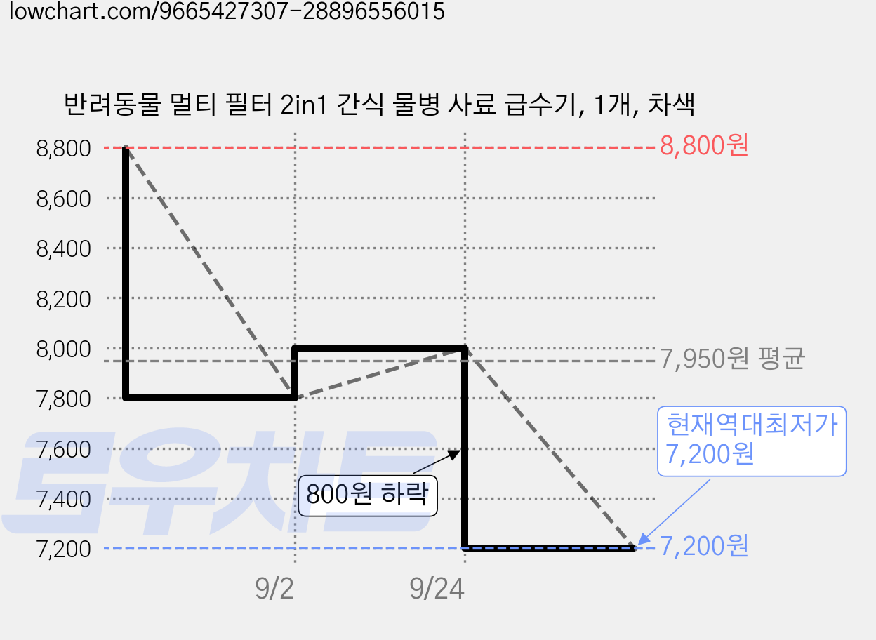 반려동물 멀티 필터 2in1 간식 물병 사료 급수기, 1개, 차색 가격 변동 차트, 현재가 7,200원, 역대최저가