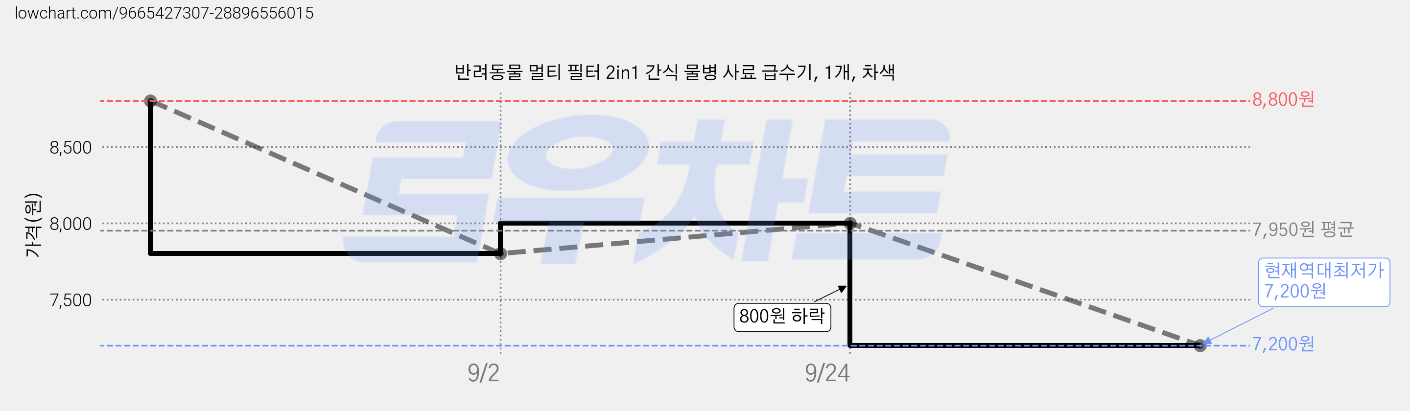 반려동물 멀티 필터 2in1 간식 물병 사료 급수기, 1개, 차색 가격 변동 차트, 현재가 7,200원, 역대최저가