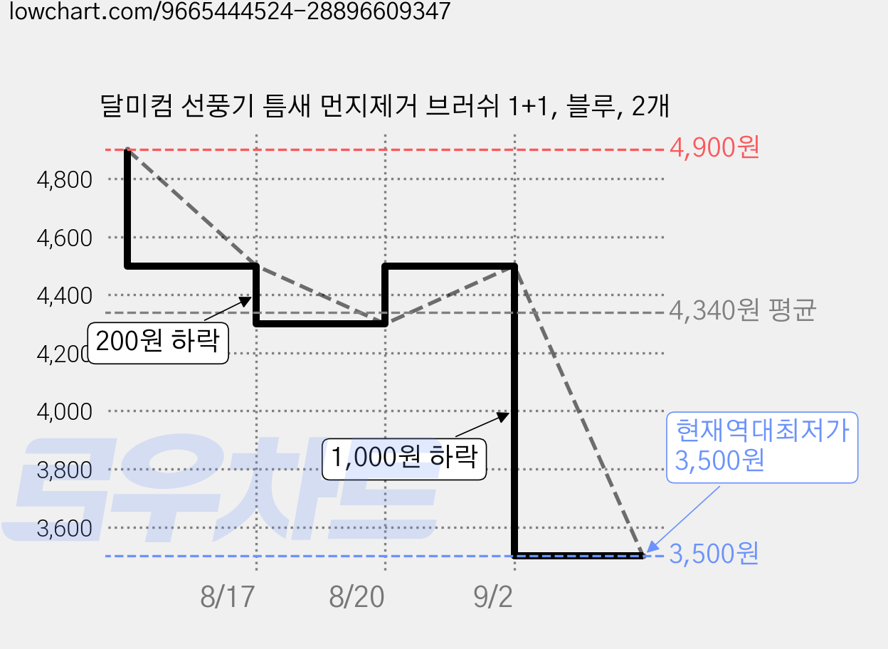 달미컴 선풍기 틈새 먼지제거 브러쉬 1+1, 블루, 2개 가격 변동 차트, 현재가 3,500원, 역대최저가