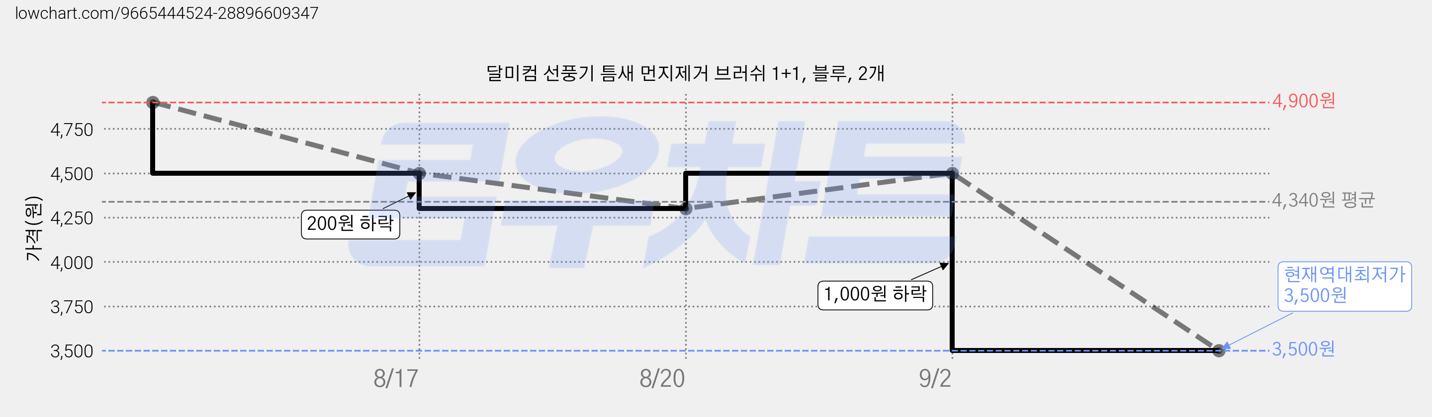 달미컴 선풍기 틈새 먼지제거 브러쉬 1+1, 블루, 2개 가격 변동 차트, 현재가 3,500원, 역대최저가