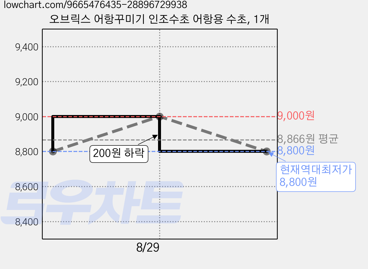 오브릭스 어항꾸미기 인조수초 어항용 수초, 1개 가격 변동 차트, 현재가 8,800원, 역대최저가