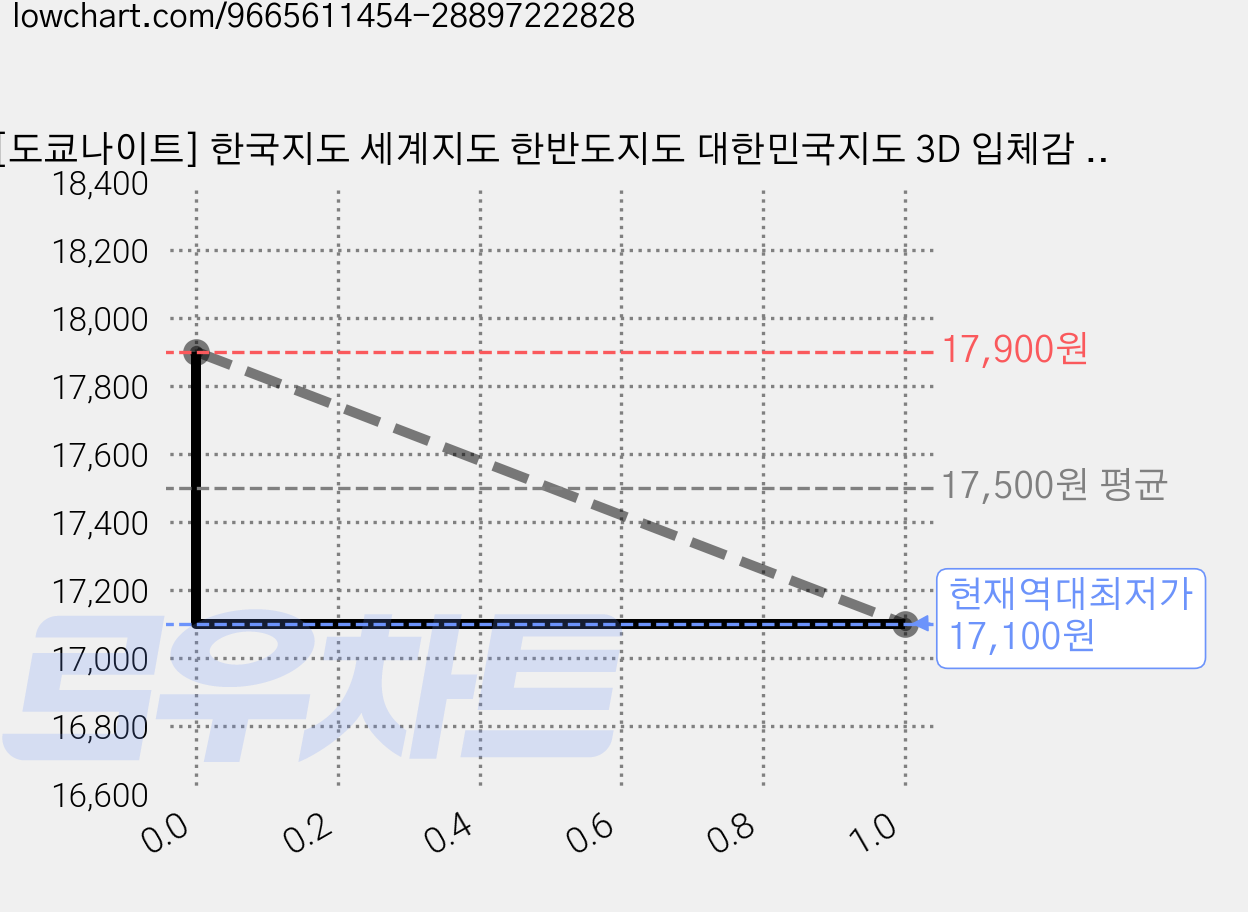 [도쿄나이트] 한국지도 세계지도 한반도지도 대한민국지도 3D 입체감 지형도 인테리어 그림액자, 2번 우드 세계지도 가격 변동 차트, 현재가 17,100원, 역대최저가