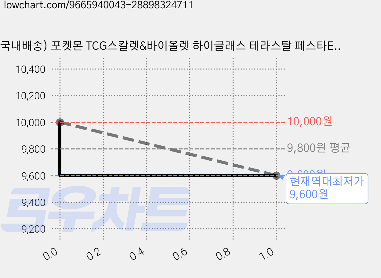 (국내배송) 포켓몬 TCG스칼렛&바이올렛 하이클래스 테라스탈 페스타EX, 1개, 팩 가격 변동 차트, 현재가 9,600원, 역대최저가
