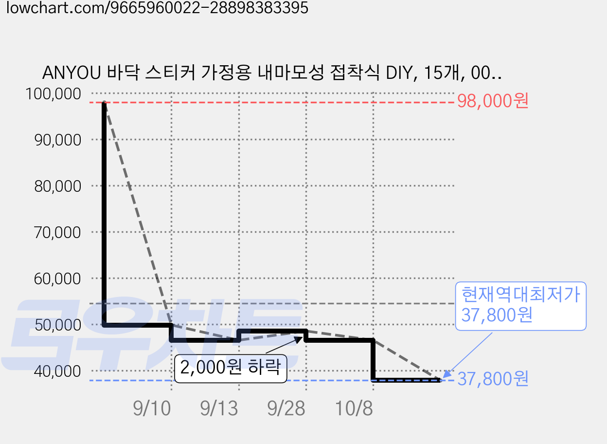 ANYOU 바닥 스티커 가정용 내마모성 접착식 DIY, 15개, 001 가격 변동 차트, 현재가 37,800원, 역대최저가