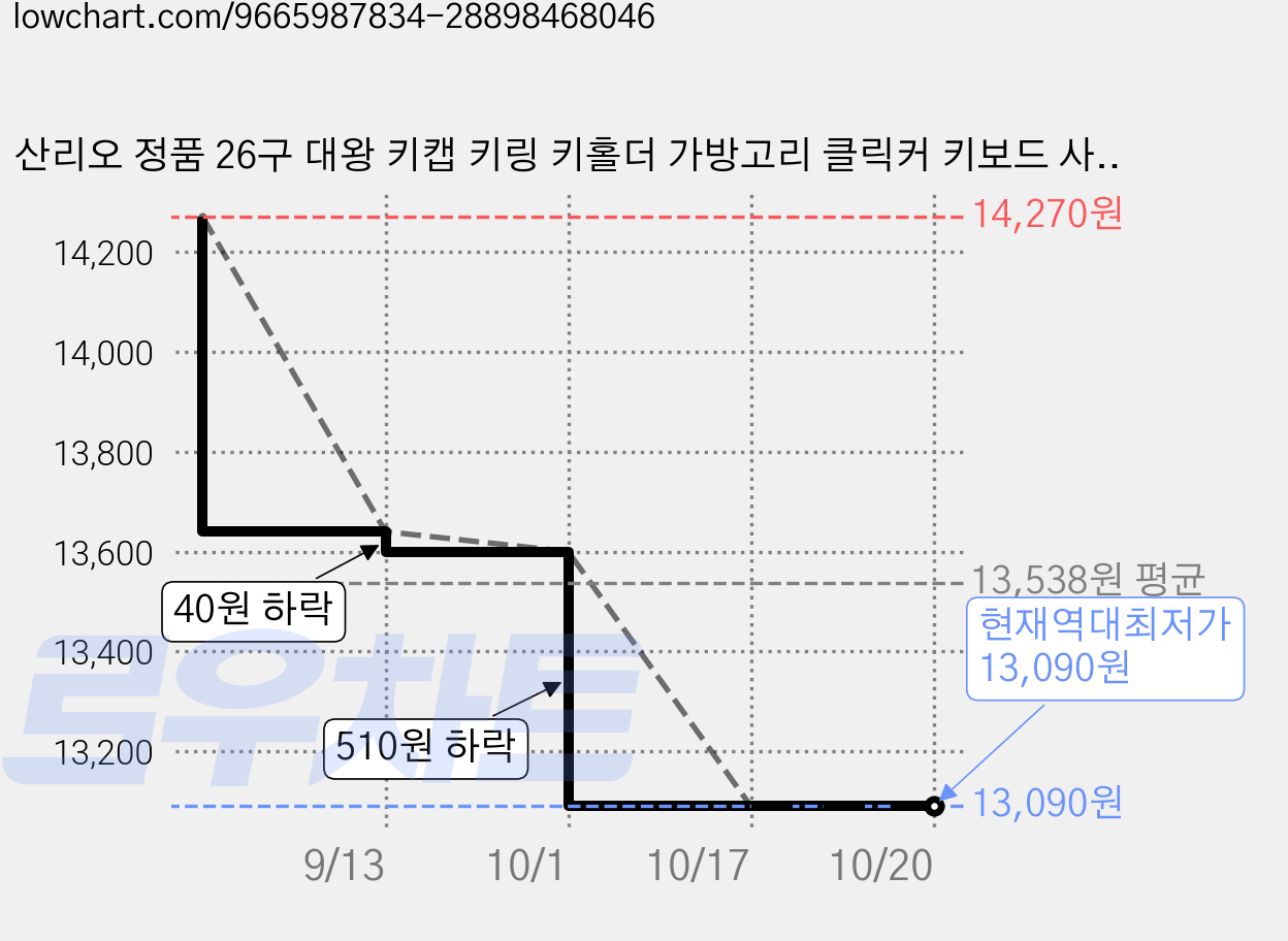 산리오 정품 26구 대왕 키캡 키링 키홀더 가방고리 클릭커 키보드 사은품 스티커증정, 1개, 쿠로미 가격 변동 차트, 현재가 13,090원, 역대최저가