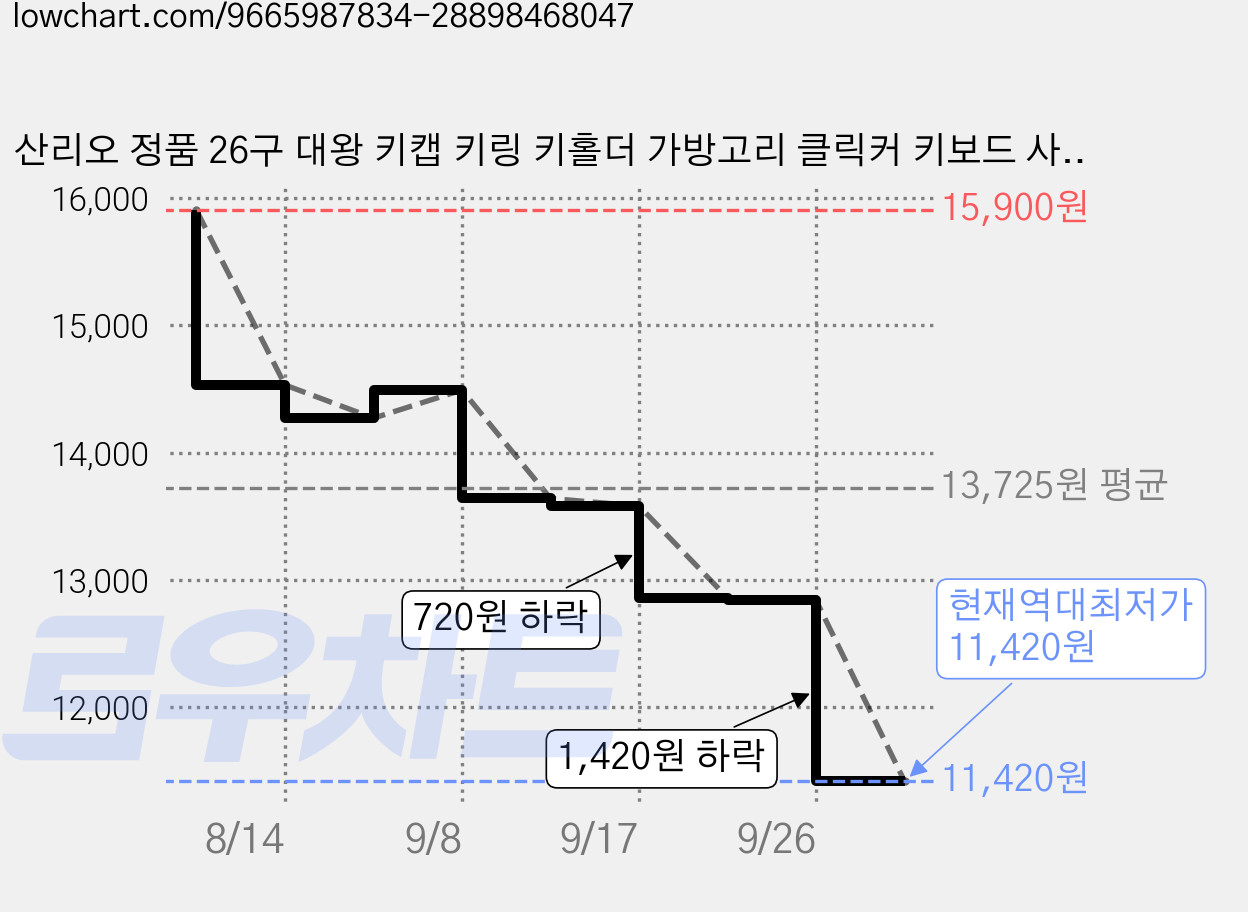 산리오 정품 26구 대왕 키캡 키링 키홀더 가방고리 클릭커 키보드 사은품 스티커증정, 1개, 시나모롤 가격 변동 차트, 현재가 11,420원, 역대최저가