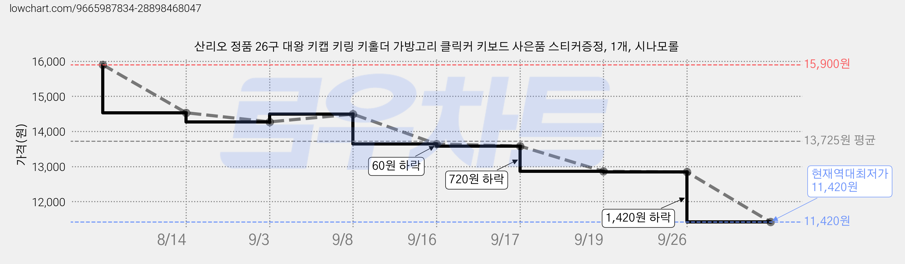 산리오 정품 26구 대왕 키캡 키링 키홀더 가방고리 클릭커 키보드 사은품 스티커증정, 1개, 시나모롤 가격 변동 차트, 현재가 11,420원, 역대최저가