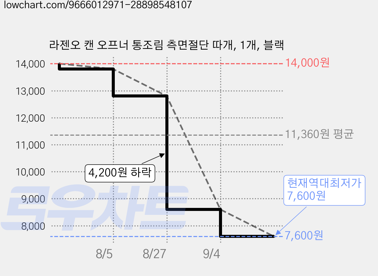 라젠오 캔 오프너 통조림 측면절단 따개, 1개, 블랙 가격 변동 차트, 현재가 7,600원, 역대최저가