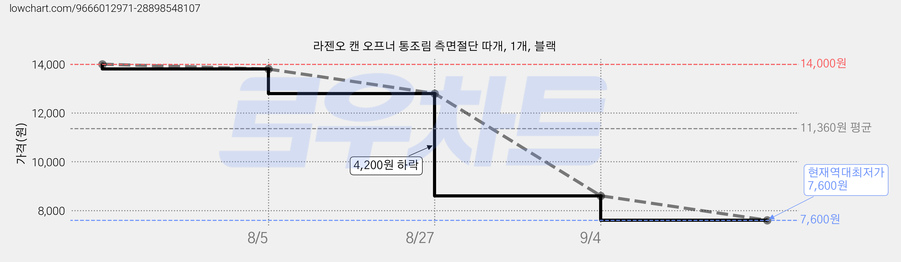 라젠오 캔 오프너 통조림 측면절단 따개, 1개, 블랙 가격 변동 차트, 현재가 7,600원, 역대최저가