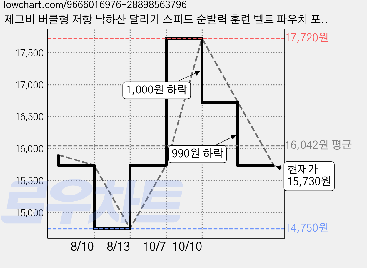 제고비 버클형 저항 낙하산 달리기 스피드 순발력 훈련 벨트 파우치 포함, 1개, 블랙 가격 변동 차트, 현재가 15,730원, 관측 최저가 14,750원