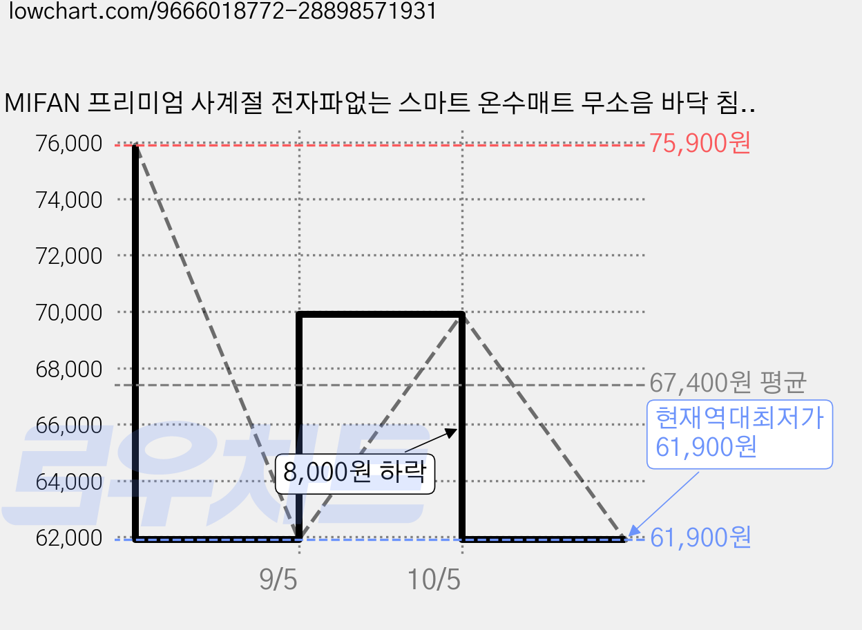 MIFAN 프리미엄 사계절 전자파없는 스마트 온수매트 무소음 바닥 침대용 냉온수매트, S 90*180cm 가격 변동 차트, 현재가 61,900원, 역대최저가
