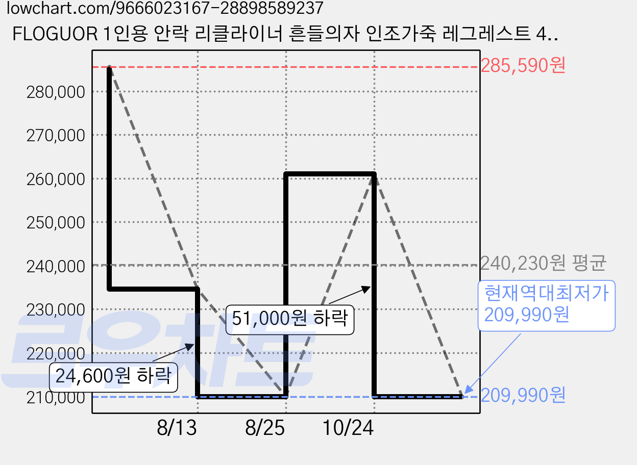 FLOGUOR 1인용 안락 리클라이너 흔들의자 인조가죽 레그레스트 4단 등받이 5단 조절 가능, 그레이, 1개 가격 변동 차트, 현재가 209,990원, 역대최저가