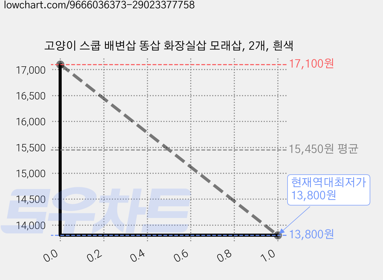 고양이 스쿱 배변삽 똥삽 화장실삽 모래삽, 2개, 흰색 가격 변동 차트, 현재가 13,800원, 역대최저가