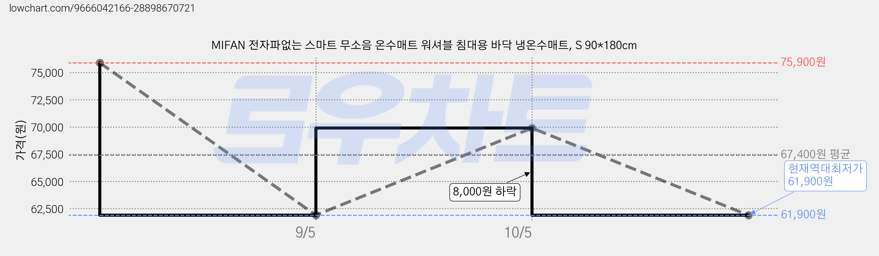 MIFAN 전자파없는 스마트 무소음 온수매트 워셔블 침대용 바닥 냉온수매트, S 90*180cm 가격 변동 차트, 현재가 61,900원, 역대최저가