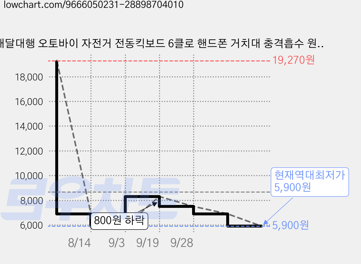 배달대행 오토바이 자전거 전동킥보드 6클로 핸드폰 거치대 충격흡수 원터치 백미러 핸들바 장착, 1개, 블랙핸들바형 가격 변동 차트, 현재가 5,900원, 역대최저가