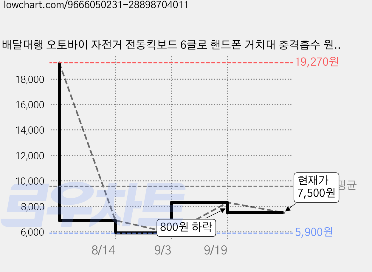 배달대행 오토바이 자전거 전동킥보드 6클로 핸드폰 거치대 충격흡수 원터치 백미러 핸들바 장착, 1개, 블랙백미러형 가격 변동 차트, 현재가 7,500원, 관측 최저가 5,900원