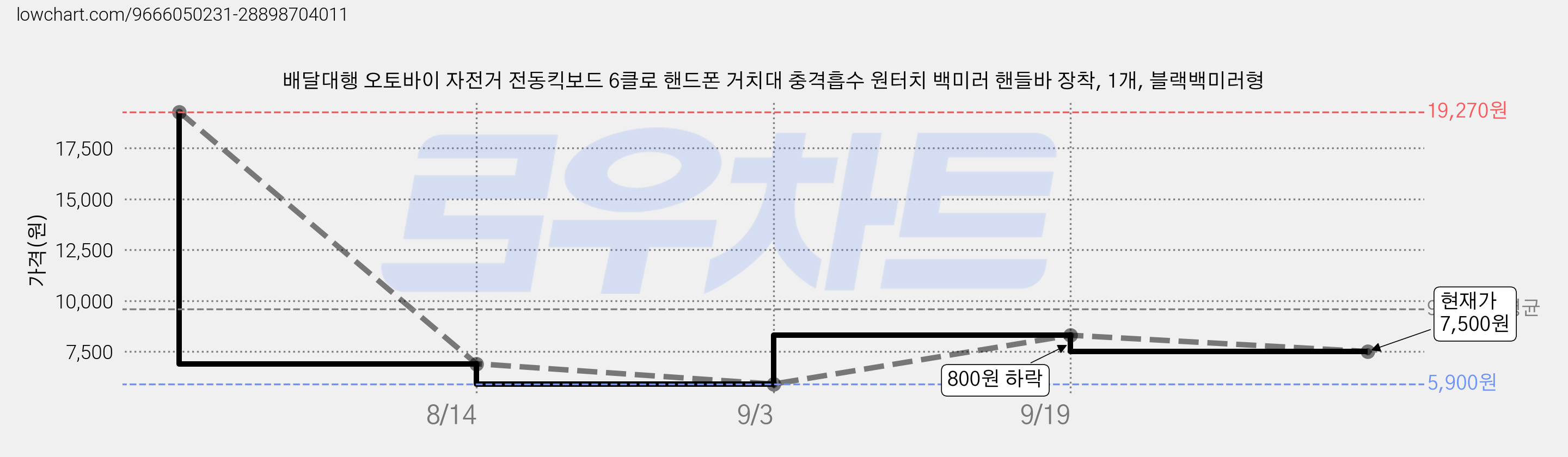 배달대행 오토바이 자전거 전동킥보드 6클로 핸드폰 거치대 충격흡수 원터치 백미러 핸들바 장착, 1개, 블랙백미러형 가격 변동 차트, 현재가 7,500원, 관측 최저가 5,900원