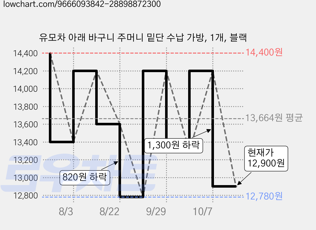 유모차 아래 바구니 주머니 밑단 수납 가방, 1개, 블랙 가격 변동 차트, 현재가 12,900원, 관측 최저가 12,780원