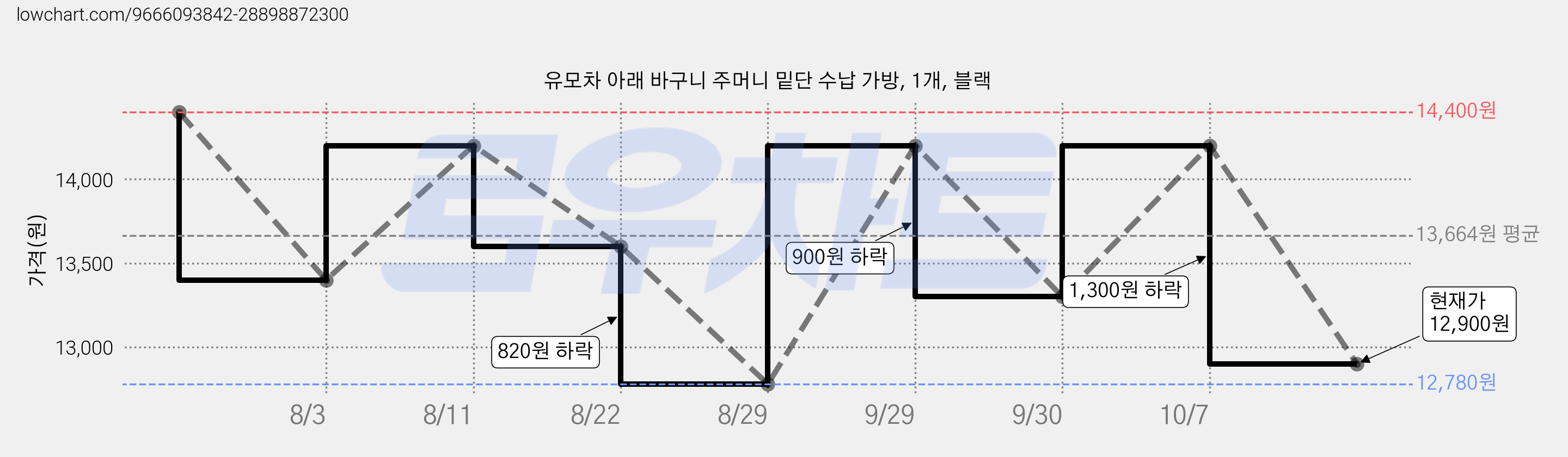 유모차 아래 바구니 주머니 밑단 수납 가방, 1개, 블랙 가격 변동 차트, 현재가 12,900원, 관측 최저가 12,780원