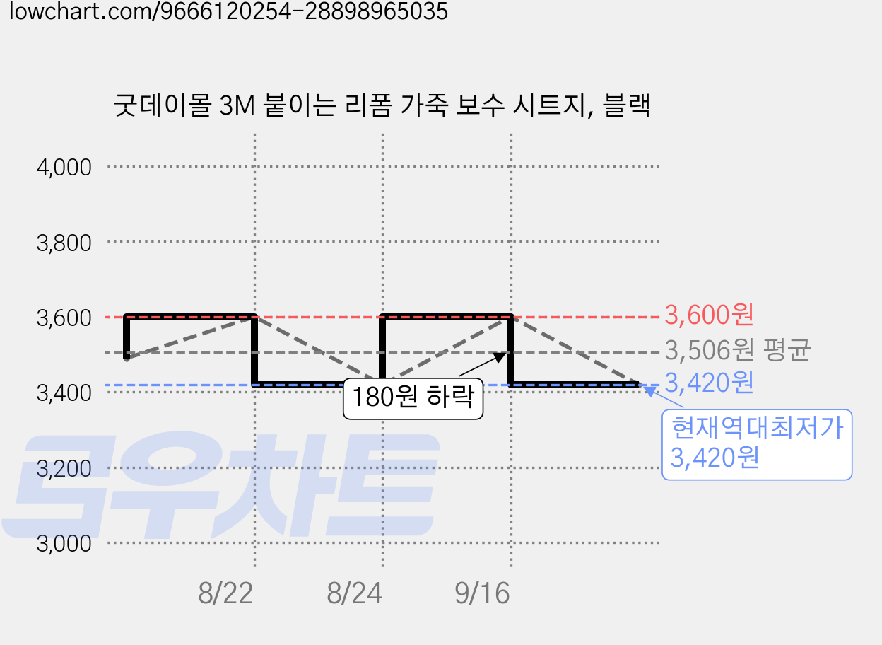 굿데이몰 3M 붙이는 리폼 가죽 보수 시트지, 블랙 가격 변동 차트, 현재가 3,420원, 역대최저가