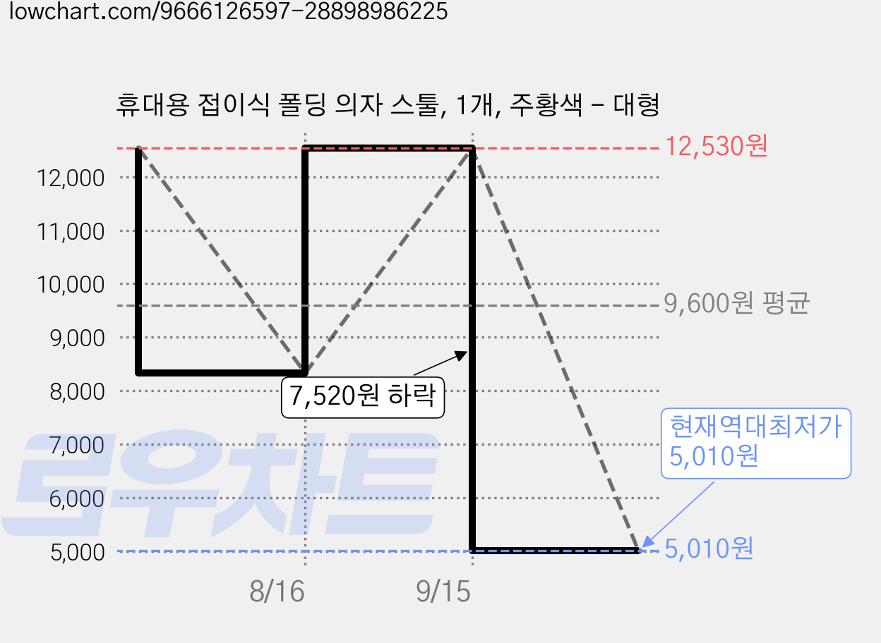 휴대용 접이식 폴딩 의자 스툴, 1개, 주황색 - 대형 가격 변동 차트, 현재가 5,010원, 역대최저가