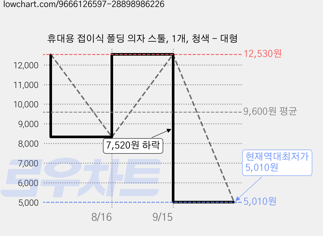 휴대용 접이식 폴딩 의자 스툴, 1개, 청색 - 대형 가격 변동 차트, 현재가 5,010원, 역대최저가