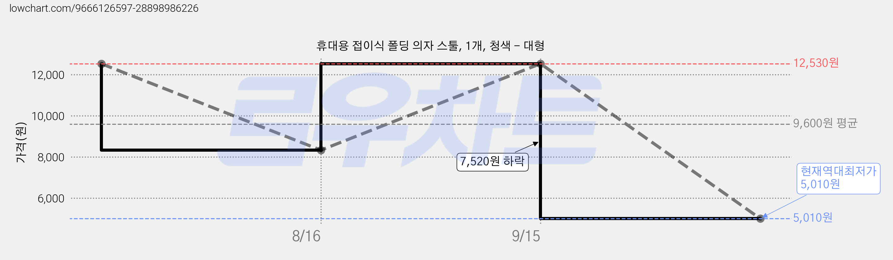휴대용 접이식 폴딩 의자 스툴, 1개, 청색 - 대형 가격 변동 차트, 현재가 5,010원, 역대최저가