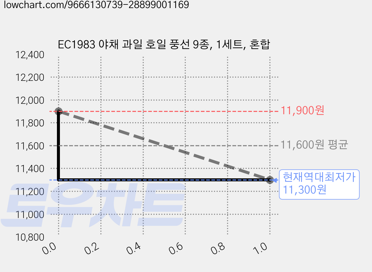 EC1983 야채 과일 호일 풍선 9종, 1세트, 혼합 가격 변동 차트, 현재가 11,300원, 역대최저가