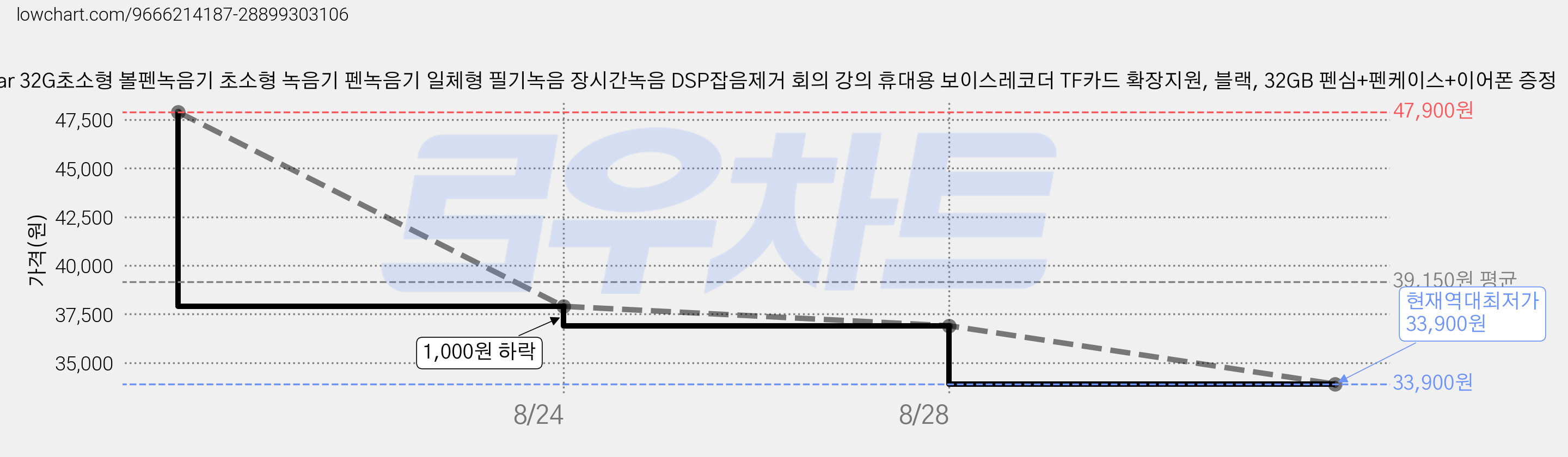 SorJar 32G초소형 볼펜녹음기 초소형 녹음기 펜녹음기 일체형 필기녹음 장시간녹음 DSP잡음제거 회의 강의 휴대용 보이스레코더 TF카드 확장지원, 블랙, 32GB 펜심+펜케이스+이어폰 증정 가격 변동 차트, 현재가 33,900원, 역대최저가