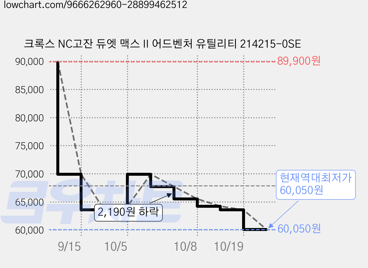 크록스 NC고잔 듀엣 맥스 II 어드벤처 유틸리티 214215-0SE 가격 변동 차트, 현재가 60,050원, 역대최저가