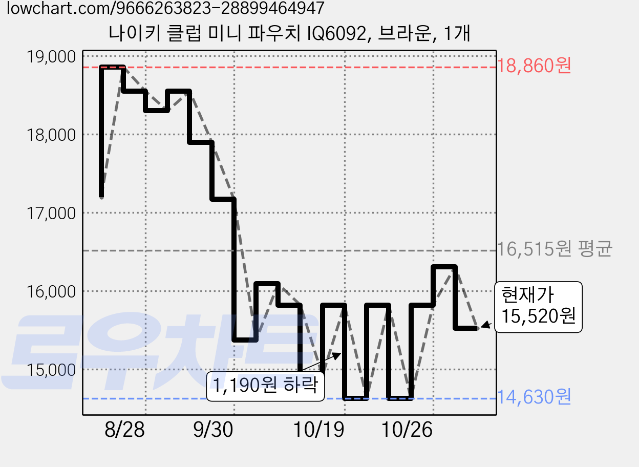 나이키 클럽 미니 파우치 IQ6092, 브라운, 1개 가격 변동 차트, 현재가 15,520원, 관측 최저가 14,630원