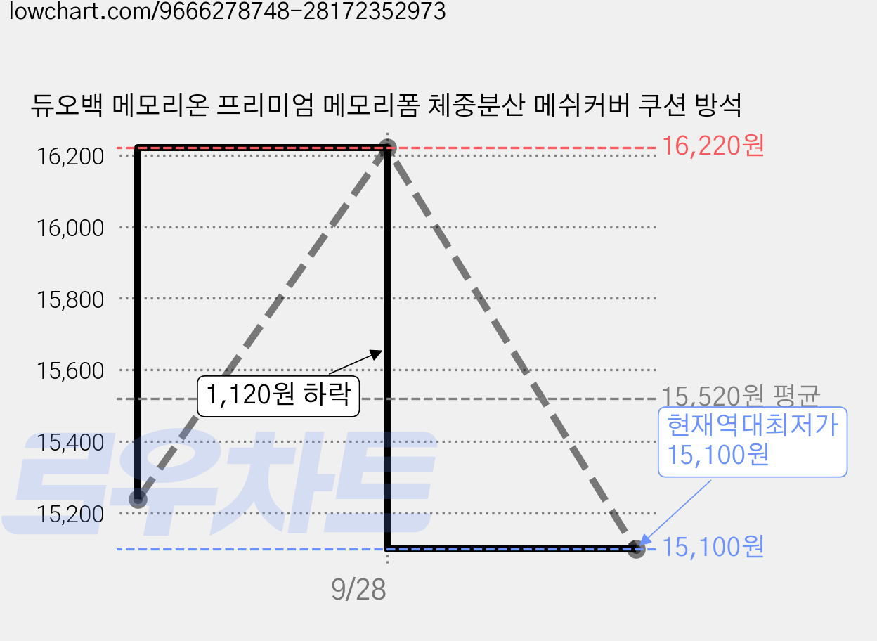 듀오백 메모리온 프리미엄 메모리폼 체중분산 메쉬커버 쿠션 방석 가격 변동 차트, 현재가 15,100원, 역대최저가